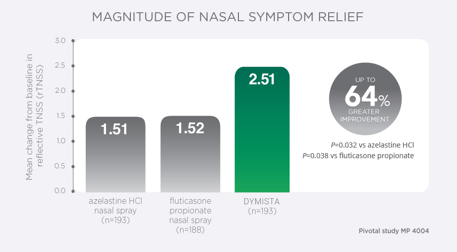 Graph of Dymista (azelastine hydrochloride and fluticasone propionate) comparison to azelastine HCI and fluticasone propionate nasal spray, described in detail below