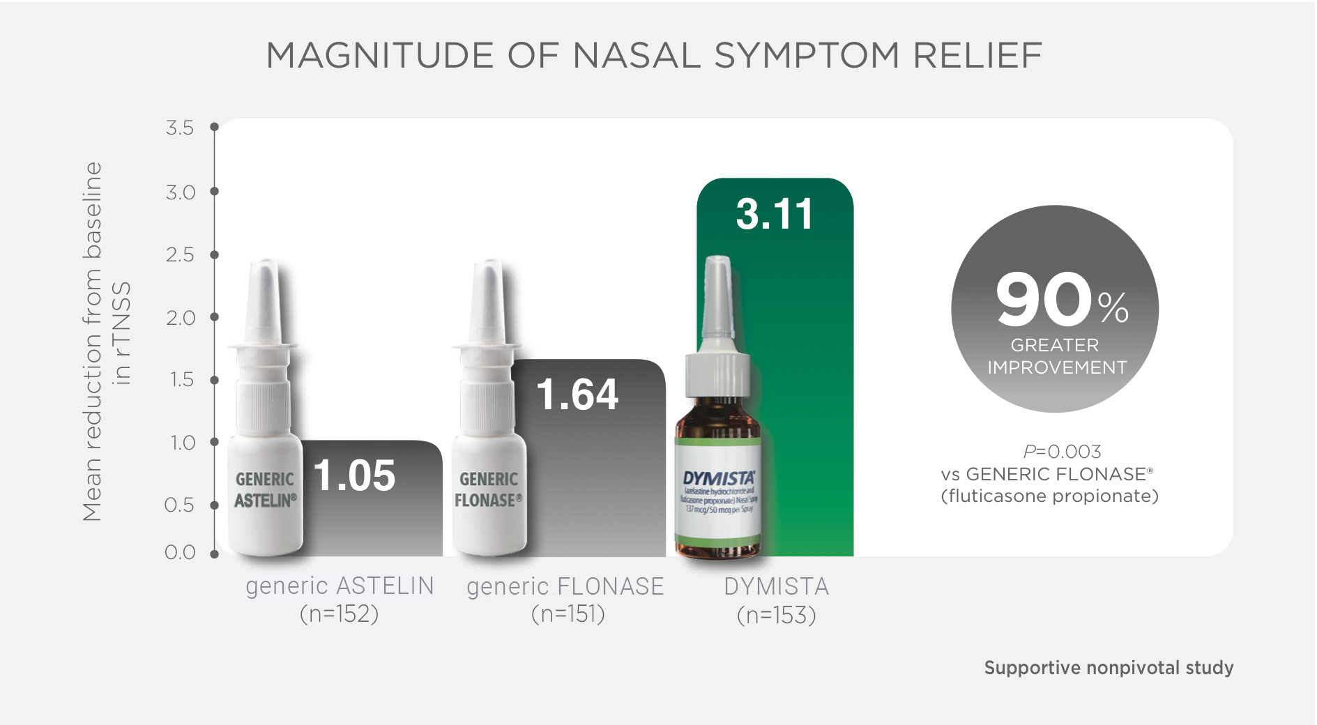 Graph of Dymista (azelastine hydrochloride and fluticasone propionate) comparison to generic Astelin and generic Flonase, described as below.