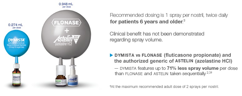 Dymista (azelastine hydrochloride and fluticasone propionate) Nasal Spray 0.274 mL per dose volume and Flonase plus Astelin 0.948 mL per dose volume