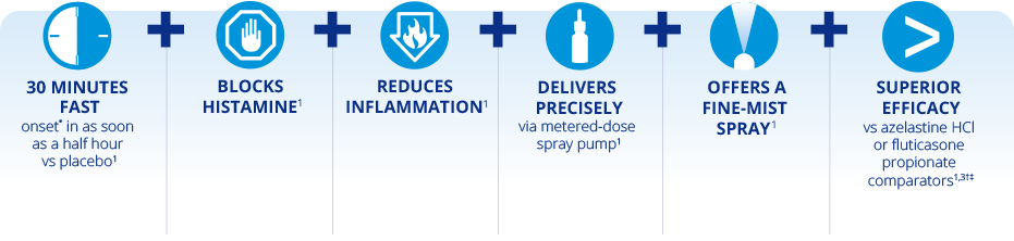 Dymista (azelastine hydrochloride and fluticasone propionate) relief overview graphic