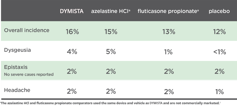 Chart of Dymista (azelastine hydrochloride and fluticasone propionate) adverse events compared to azelastine HCI, fluticasone propionate and placebo adverse events